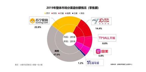 收入下滑、虧損持續(xù) 國(guó)美家用電器銷售仍未走出發(fā)展困境